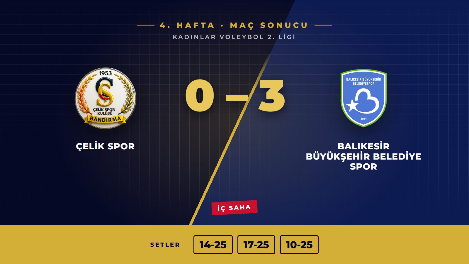 Çelik Spor 0, Balıkesir Büyükşehir Belediye Spor 3; setler 14-25, 17-25, 10-25; 4. hafta, Erdek Kapalı Spor Salonu